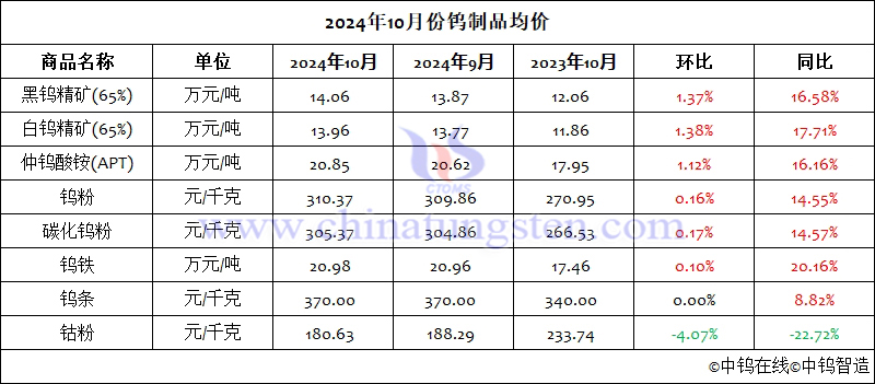 2024年10月份鎢制品均價