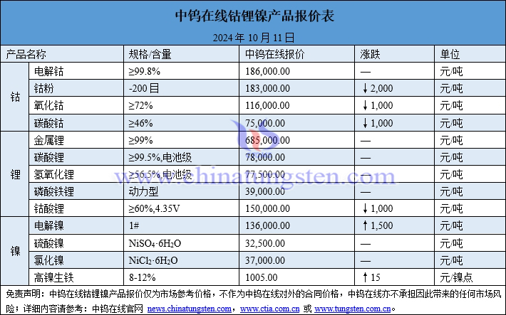 2024年10月11日鈷鋰鎳價(jià)格圖片