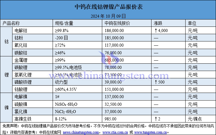 2024年10月9日鈷鋰鎳價格圖片