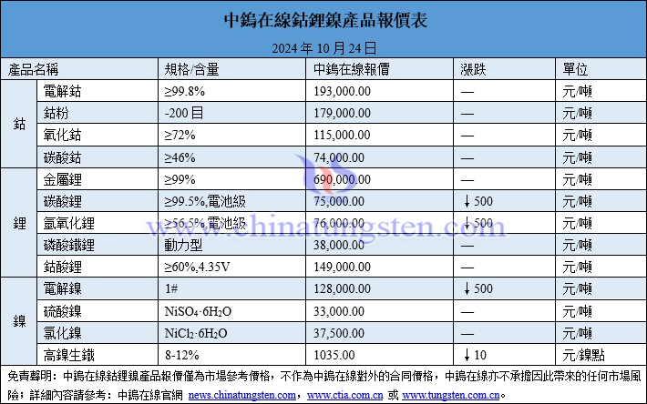 2024年10月24日鈷鋰鎳價格圖片