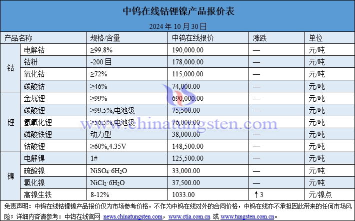 2024年10月30日鈷鋰鎳價格圖片