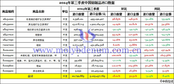 2024年第三季度中國(guó)鉬制品進(jìn)口數(shù)據(jù)圖片