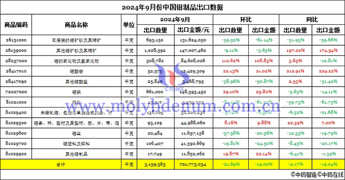 2024年9月份中國(guó)鉬制品出口數(shù)據(jù)圖片