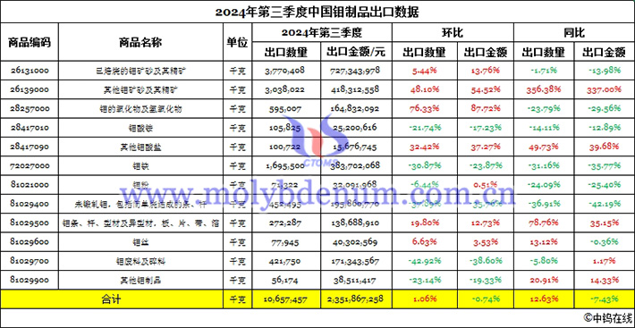 2024年第三季度中國(guó)鉬制品出口數(shù)據(jù)圖片