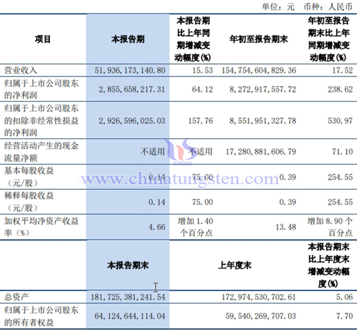 洛陽鉬業2024年第三季度業績圖片