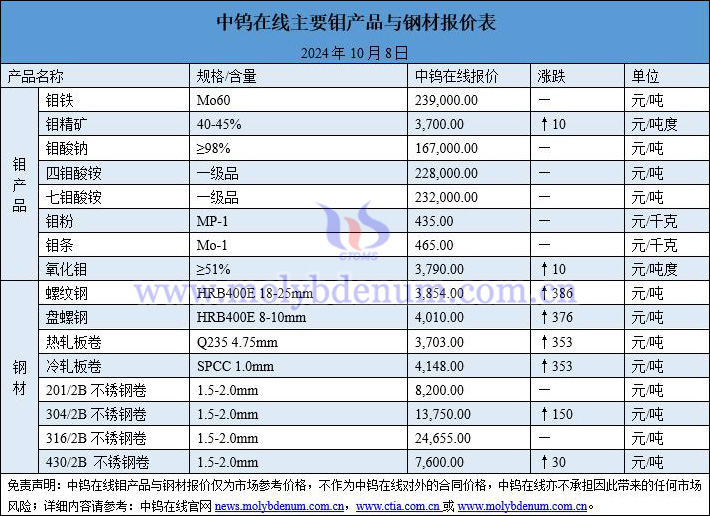 2024年10月8日鉬價(jià)與鋼價(jià)圖片