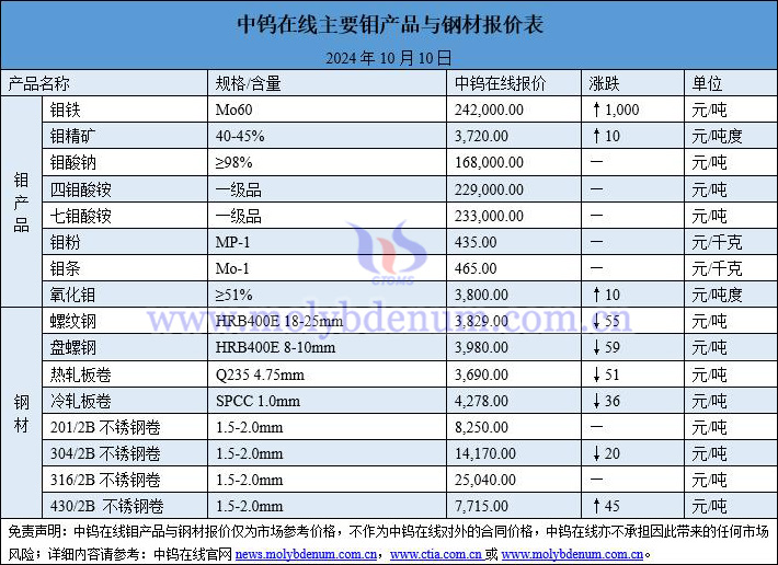 2024年10月10日鉬價與鋼價圖片