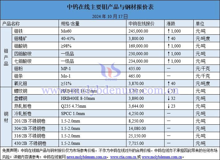 2024年10月17日鉬價與鋼價圖片