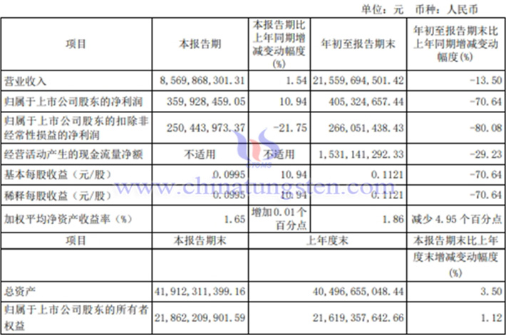 北方稀土2024年第三季度凈業績圖片