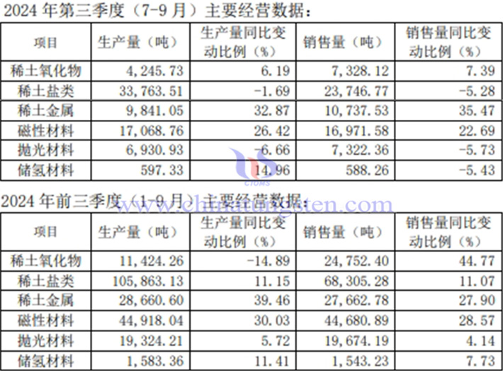 北方稀土2024年前三季度產銷量情況圖片