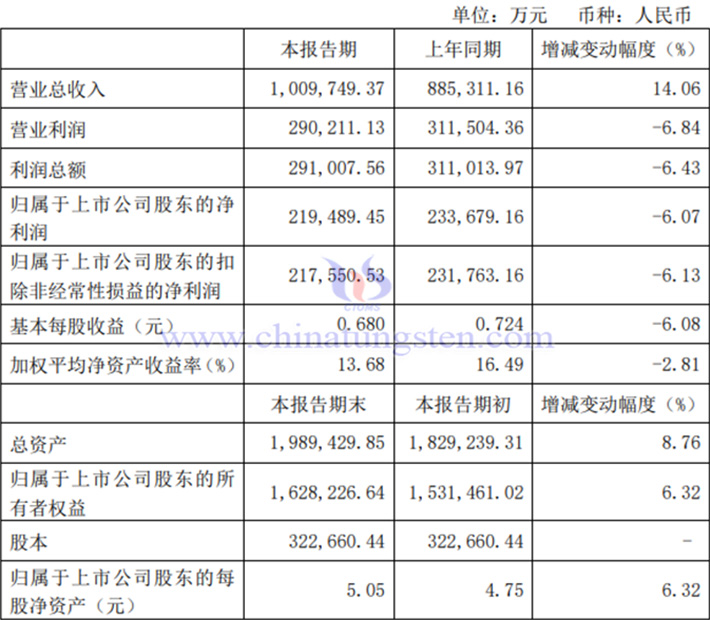 金鉬股份2024年前三季度業績圖片