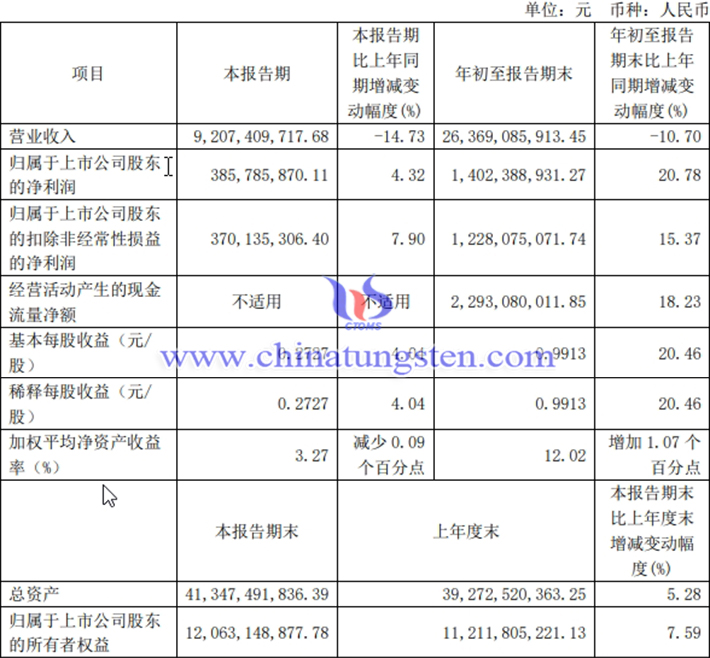 廈門鎢業(yè)2024年第三季度業(yè)績報告圖片