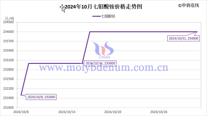 2024年10月七鉬酸銨價格走勢圖