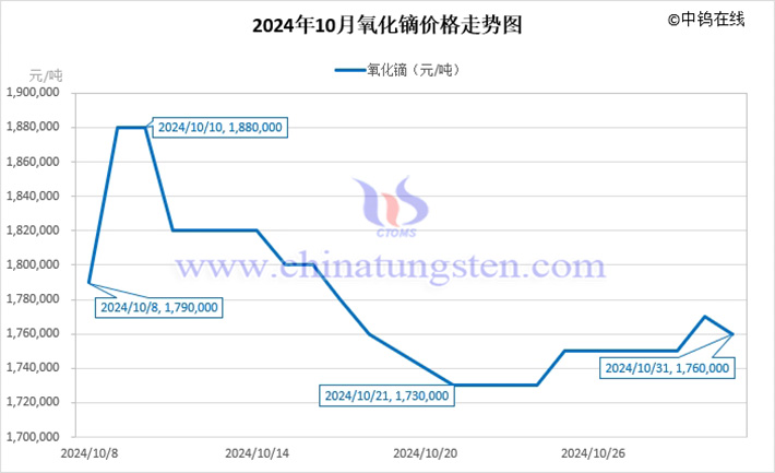 2024年10月氧化鏑價(jià)格走勢(shì)圖