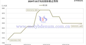 2024年10月氧化鉬價(jià)格走勢(shì)圖