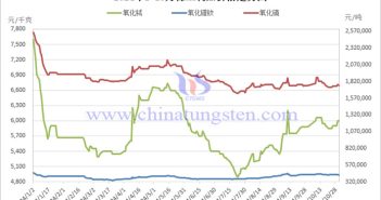 2024年1-10月稀土制品價格走勢圖