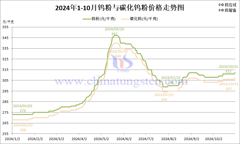 2024年10月份鎢粉（WP）價格走勢圖