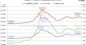 2024年10月份鎢制品價格走勢圖