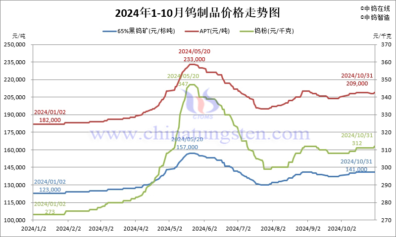 2024年10月份鎢制品價格走勢圖