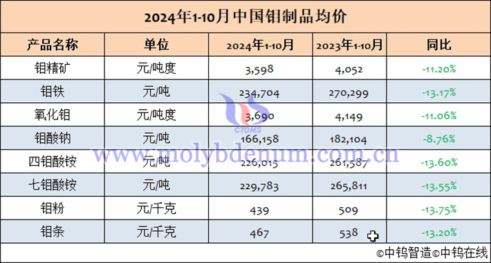 2024年1-10月中國鉬制品均價表