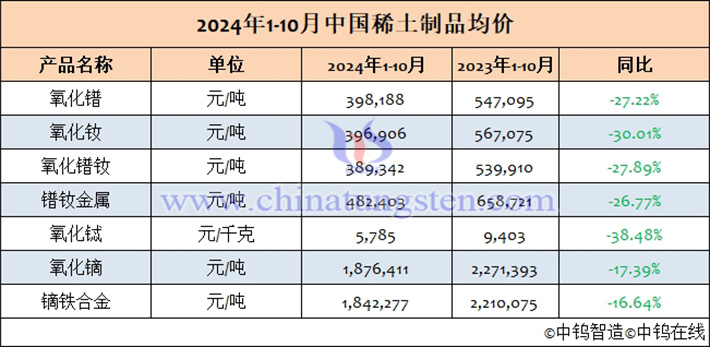 2024年1-10月中國稀土制品均價表