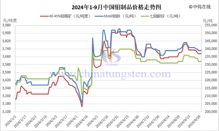 2024年前三季度中國鉬制品走勢圖