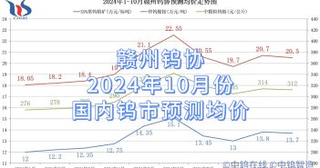 贛州鎢協2024年10月份國內鎢市預測均價