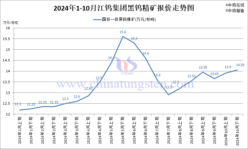 2024年10月份江鎢集團長單報價走勢圖