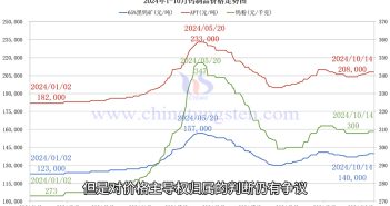 鎢制品價格走勢圖