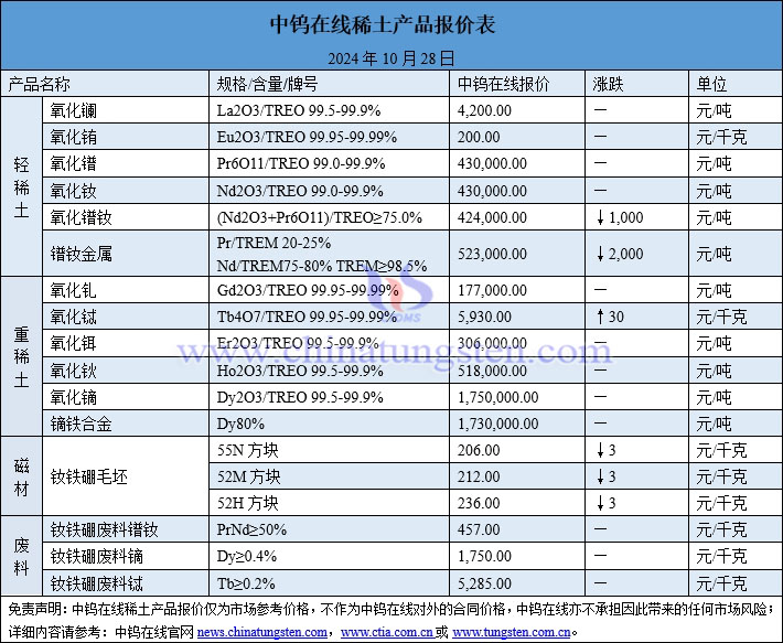 2024年10月28日稀土價格圖片