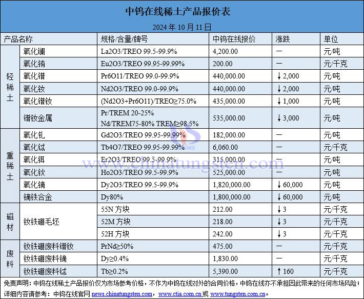 2024年10月11日稀土價格圖片