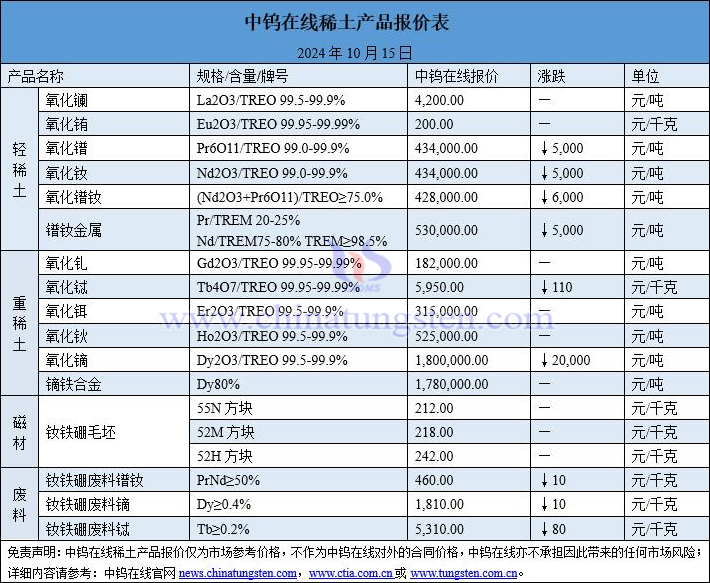 2024年10月15日稀土價格圖片