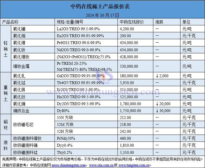 2024年10月17日稀土價格圖片