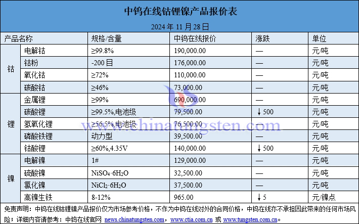 2024年11月28日鈷鋰鎳價格圖片