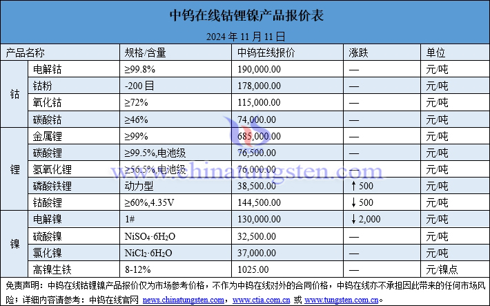 2024年11月11日鈷鋰鎳價(jià)格圖片