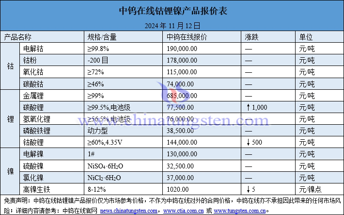 2024年11月12日鎢制品價格圖片