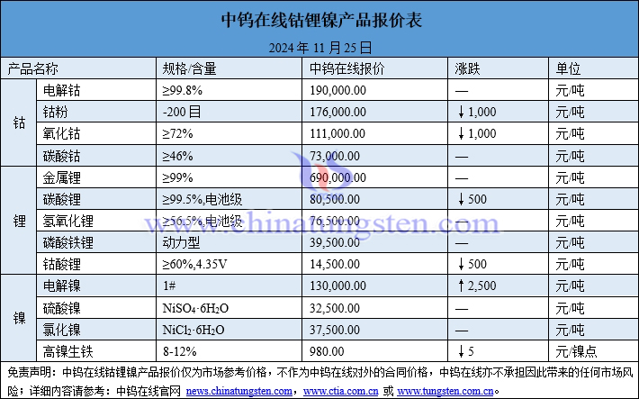 2024年11月25日鈷鋰鎳價格圖片