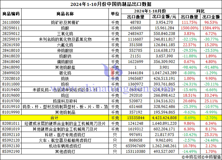 2024年1-10月份中國(guó)鎢制品出口數(shù)據(jù)圖片