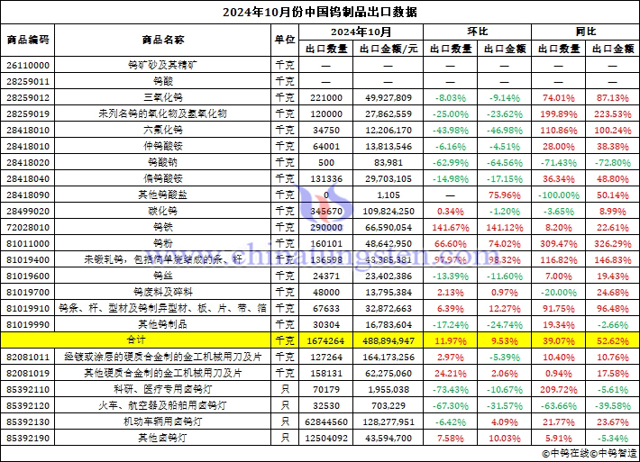 2024年10月份中國(guó)鎢制品出口數(shù)據(jù)圖片