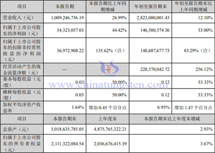 章源鎢業2024年第三季度業績報告圖片