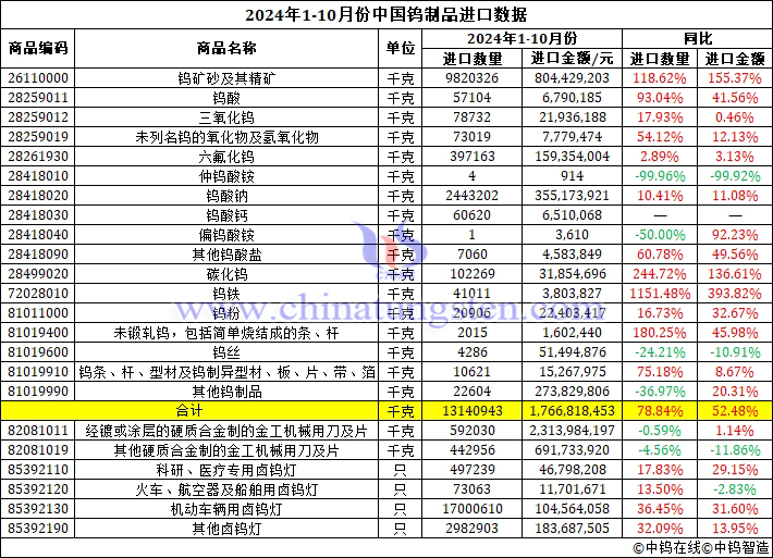 2024年1-10月份中國(guó)鎢制品進(jìn)口數(shù)據(jù)圖片