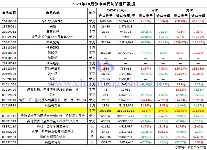 2024年10月份中國(guó)鎢制品進(jìn)口數(shù)據(jù)圖片