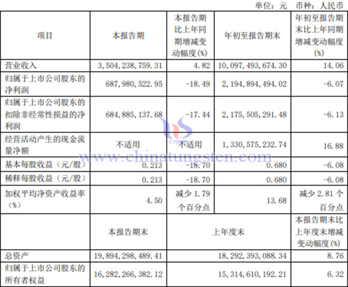 金鉬股份2024年前三季度業績圖片