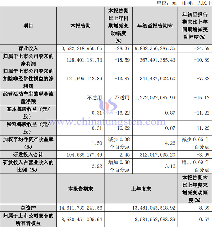 廈鎢新能2024年前三季度業績報告圖片