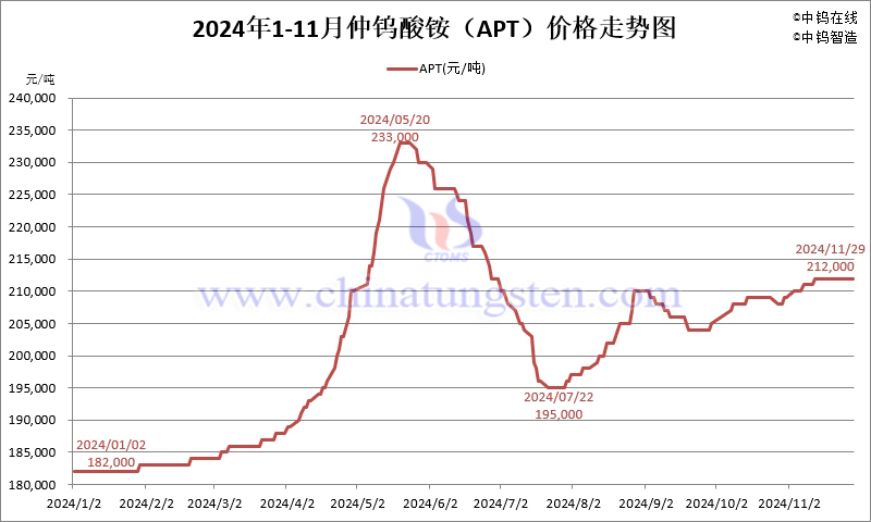 2024年11月份仲鎢酸銨（APT）價(jià)格走勢(shì)圖