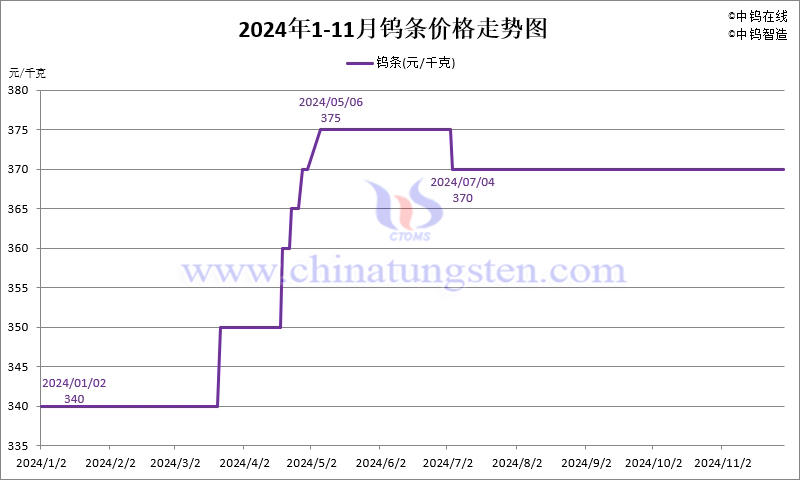 2024年11月份鎢條價(jià)格走勢(shì)圖