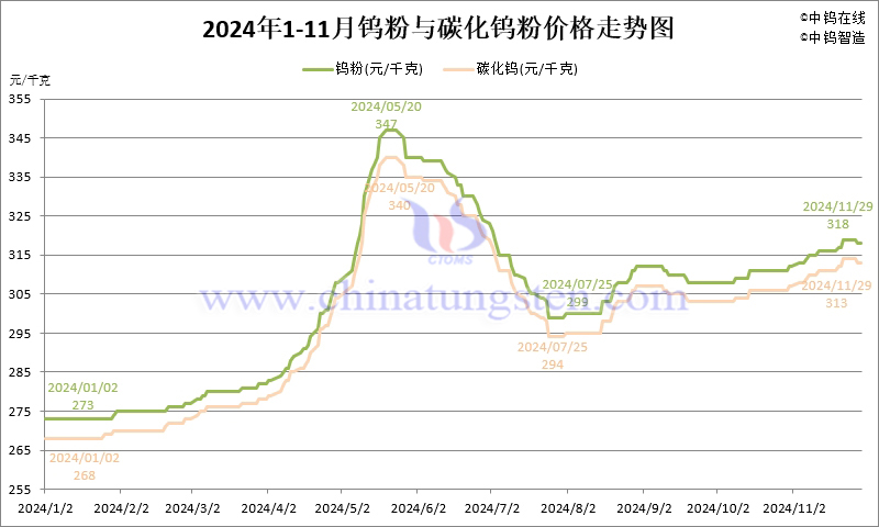 2024年11月份鎢粉（WP）價(jià)格走勢(shì)圖