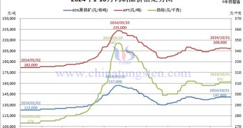 2024年1-10月中國鎢制品價格走勢圖