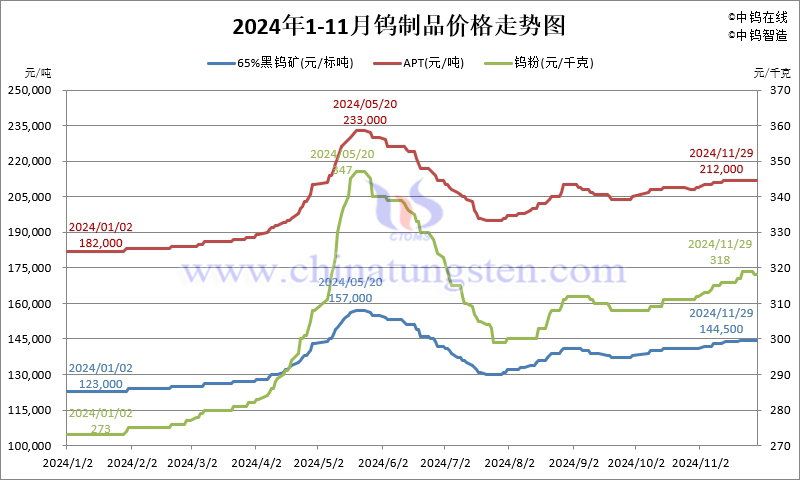 2024年11月份鎢制品價(jià)格走勢(shì)圖