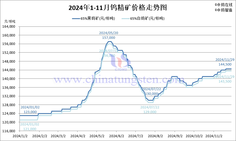 2024年11月份鎢精礦價(jià)格走勢(shì)圖